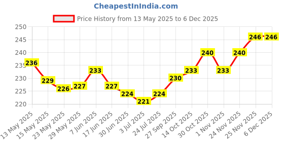 firstcry.com Doodle Poodle Cotton Knit Ankle Length Socks with Floral Design Pack of 5 - Bright White & Pink doodle poodle Price History Graph from 13 May 2025 to 5 Dec 2025
