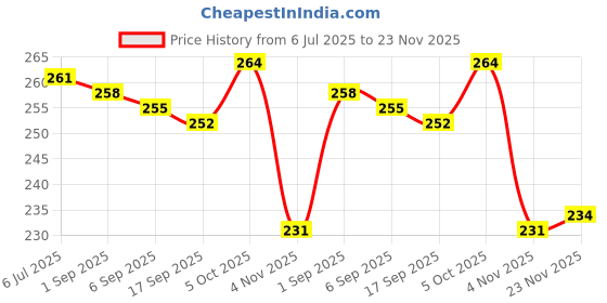 firstcry.com Doodle Poodle Cotton Knit Ankle Length Socks with Hearts Design Pack of 4 - White Pink & Red doodle poodle Price History Graph from 6 Jul 2025 to 23 Nov 2025