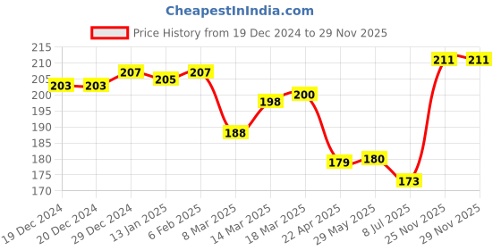 firstcry.com Doodle Poodle Cotton Knit Ankle Length Socks with Hearts Design Pack of 5 - Bright White doodle poodle Price History Graph from 19 Dec 2024 to 26 Nov 2025