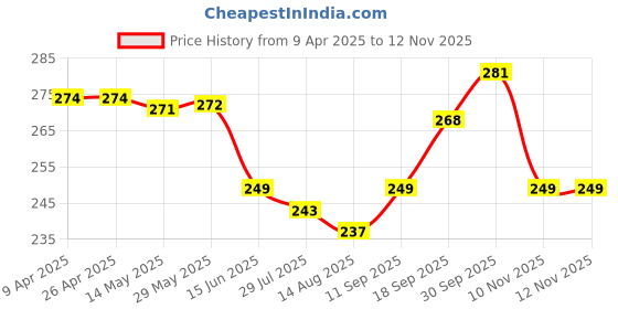firstcry.com Doodle Poodle Cotton Knit Ankle Length Socks with Space Theme Design Pack of 5 - Bright White doodle poodle Price History Graph from 9 Apr 2025 to 10 Nov 2025