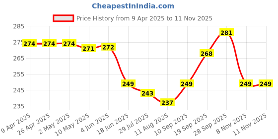 firstcry.com Doodle Poodle Cotton Knit Ankle Length Socks with Space Theme Design Pack of 5 - Bright White doodle poodle Price History Graph from 9 Apr 2025 to 11 Nov 2025