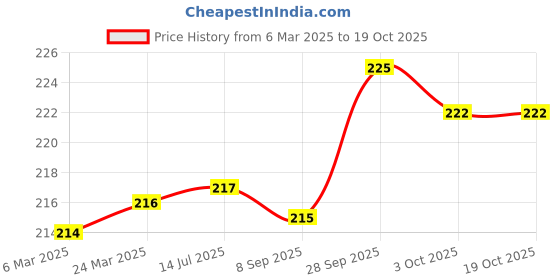 firstcry.com Doodle Poodle Cotton Knit Ankle Length Socks With Star & Stripe Design Pack of 3 - Grey Navy Blue & Red doodle poodle Price History Graph from 6 Mar 2025 to 19 Oct 2025
