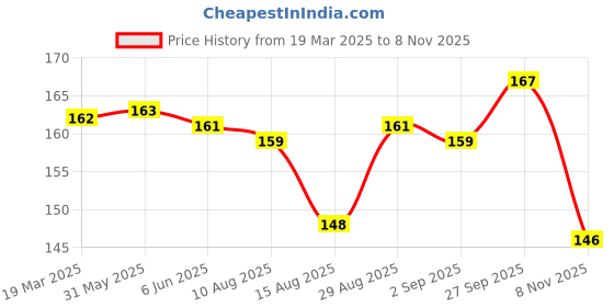 firstcry.com Doodle Poodle Cotton Knit Ankle Length Socks With Stripe & Bear Design Pack of 3 - White Green & Yellow doodle poodle Price History Graph from 19 Mar 2025 to 8 Nov 2025