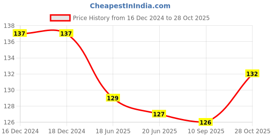 firstcry.com Doodle Poodle Cotton Knit Ankle Length Socks With Strips Design & Bear Applique Pack of 3 - Navy Blue & White doodle poodle Price History Graph from 16 Dec 2024 to 28 Oct 2025