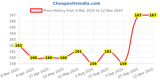 firstcry.com Doodle Poodle Cotton Knit Ankle Length Socks With Vehicle & Space DesignPack of 3 - Green Yellow & Blue doodle poodle Price History Graph from 9 Mar 2025 to 12 Nov 2025