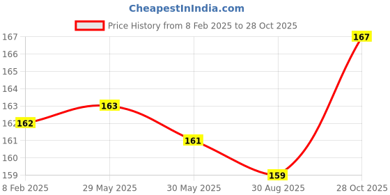 firstcry.com Doodle Poodle Cotton Knit Ankle Length Socks With Vehicle & Stripes Print Pack of 3 - White Red & Blue doodle poodle Price History Graph from 8 Feb 2025 to 28 Oct 2025