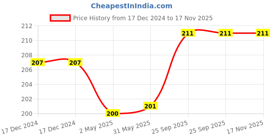 firstcry.com Doodle Poodle Cotton Knit Ankle Length Sockswith Car & Stripe Design Pack of 5 - Navy Blue White & Grey doodle poodle Price History Graph from 17 Dec 2024 to 17 Nov 2025