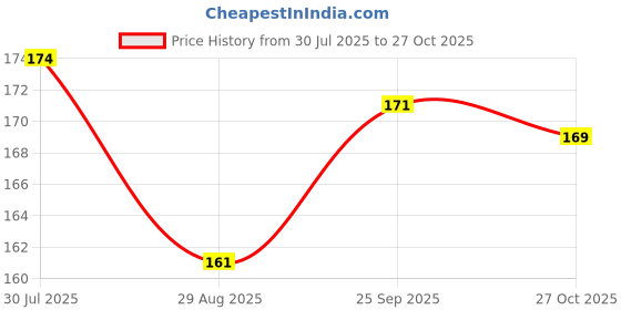 firstcry.com Doodle Poodle Cotton Knit Ankle Length Sockswith Dino & Stripes Design Pack of 3 - White & Grey doodle poodle Price History Graph from 30 Jul 2025 to 27 Oct 2025