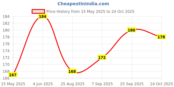 firstcry.com Doodle Poodle Cotton Knit Ankle Length Striped & Car Design Socks  Pack of 3 - Bright White doodle poodle Price History Graph from 15 May 2025 to 24 Oct 2025