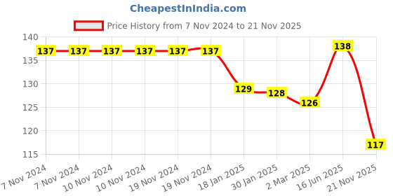 firstcry.com Doodle Poodle Cotton Knit Ankle Length Striped & Cat Designed  Socks Pack of 3 -  Blue & Red doodle poodle Price History Graph from 7 Nov 2024 to 21 Nov 2025