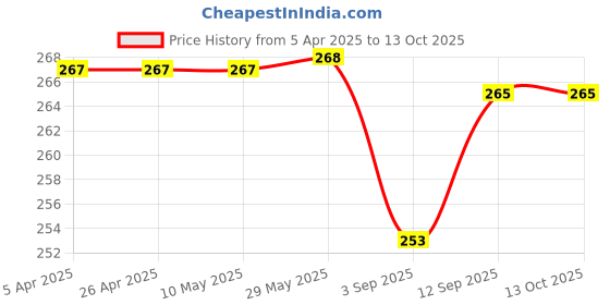 firstcry.com Doodle Poodle Cotton Knit Ankle Length Striped & Color Block SocksPack of 5 - Pink & White doodle poodle Price History Graph from 5 Apr 2025 to 13 Oct 2025