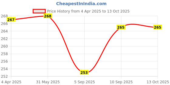 firstcry.com Doodle Poodle Cotton Knit Ankle Length Striped & Color Block SocksPack of 5 - Pink & White doodle poodle Price History Graph from 4 Apr 2025 to 13 Oct 2025