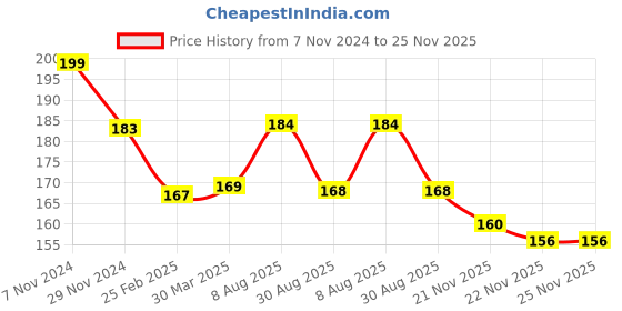 firstcry.com Doodle Poodle Cotton Knit Ankle Length Striped & Star Designed  Socks Pack of 3 - Blue & White doodle poodle Price History Graph from 7 Nov 2024 to 25 Nov 2025