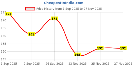 firstcry.com Doodle Poodle Cotton Knit Ankle Length Striped Socks Pack of 3 -White doodle poodle Price History Graph from 1 Sep 2025 to 25 Nov 2025