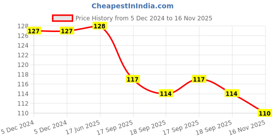 firstcry.com Doodle Poodle Cotton Knit Ankle Length Strips & Stars Print Socks Pack of 3 -Pink & White doodle poodle Price History Graph from 5 Dec 2024 to 16 Nov 2025