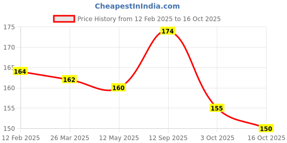 firstcry.com Doodle Poodle Cotton Knit Ankle Length Strips & Stars Print SocksPack of 3 -Pink & White doodle poodle Price History Graph from 12 Feb 2025 to 16 Oct 2025