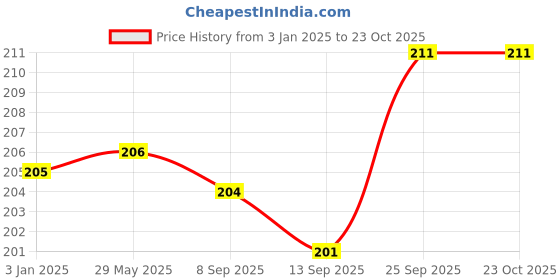 firstcry.com Doodle Poodle Cotton Knit Ankle Length Strips Car & Bus Design Socks Pack of 5 -Navy Blue White & Light Blue doodle poodle Price History Graph from 3 Jan 2025 to 23 Oct 2025