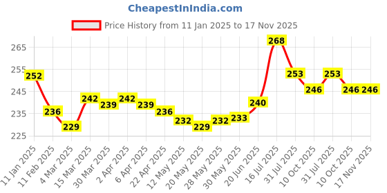 firstcry.com Doodle Poodle Cotton Knit Ankle Length Strips Text Animal Design Socks Pack of 5 - White & Gray doodle poodle Price History Graph from 11 Jan 2025 to 16 Nov 2025