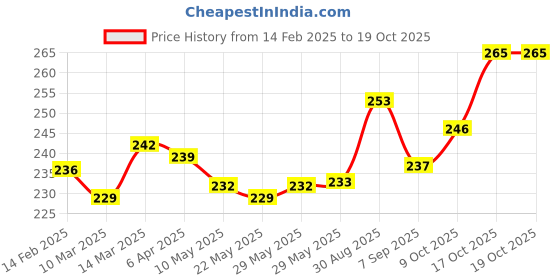firstcry.com Doodle Poodle Cotton Knit Ankle Length Strips Text Animal Design Socks Pack of 5 - White & Gray doodle poodle Price History Graph from 14 Feb 2025 to 17 Oct 2025
