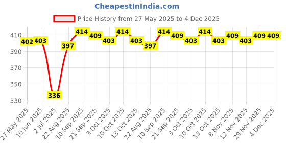 firstcry.com Doodle Poodle Cotton Knit Bootie Leggings with Surf Boy Text Print Pack Of 3 - Navy Blue & Yellow doodle poodle Price History Graph from 27 May 2025 to 4 Dec 2025