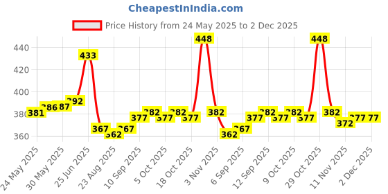 firstcry.com Doodle Poodle Cotton Knit Footed Bootie Leggings With Animal Print Pack Of 3 - Orange & Light Blue doodle poodle Price History Graph from 24 May 2025 to 1 Dec 2025