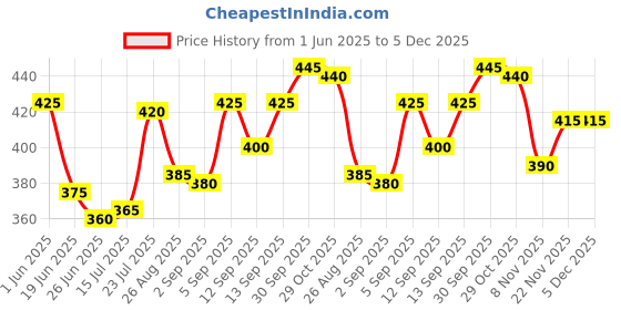 firstcry.com Doodle Poodle Cotton Knit Footed Bootie Leggings With Dino Print Pack Of 3 - Navy Blue & Limegreen doodle poodle Price History Graph from 1 Jun 2025 to 5 Dec 2025