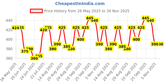 firstcry.com Doodle Poodle Cotton Knit Footed Bootie Leggings With Dino Print Pack Of 3 - Navy Blue & Limegreen doodle poodle Price History Graph from 26 May 2025 to 30 Nov 2025