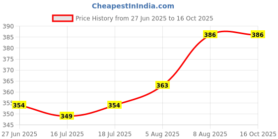 firstcry.com Doodle Poodle Cotton Knit Frock & Half Sleeves Inner Tee With Floral & Strawberry Print - Red & White doodle poodle Price History Graph from 27 Jun 2025 to 15 Oct 2025