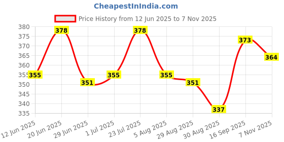 firstcry.com Doodle Poodle Cotton Knit Frock & Half Sleeves Inner Tee With Strawberry Print & Heart Patch - Pink & White doodle poodle Price History Graph from 12 Jun 2025 to 7 Nov 2025