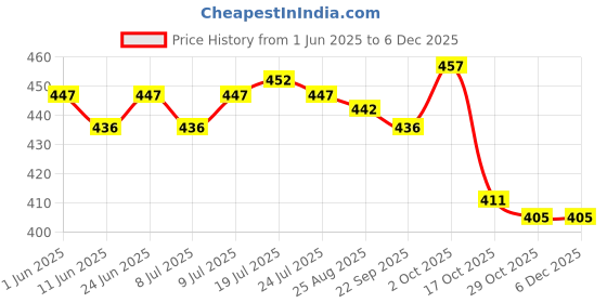 firstcry.com Doodle Poodle Cotton Knit Full Length Diaper Leggings with Animal Print Pack Of 3 - Navy Blue & Light Blue doodle poodle Price History Graph from 1 Jun 2025 to 5 Dec 2025