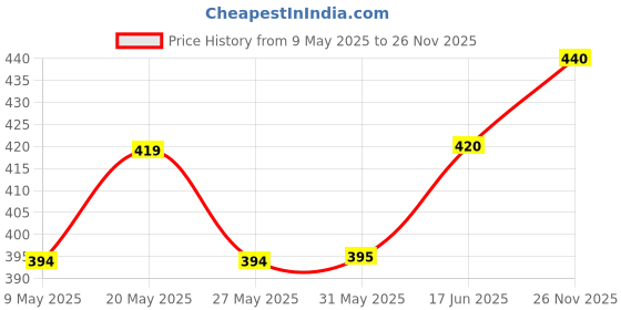 firstcry.com Doodle Poodle Cotton Knit Full Length Diaper Leggings with Bugs & Floral Print Pack Of 3 - Yellow & Pink doodle poodle Price History Graph from 9 May 2025 to 26 Nov 2025