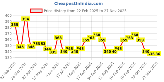 firstcry.com Doodle Poodle Cotton Knit Full Length Lounge Pant with Bear & Trees Print Pack of 3 - Pink & Lime Green doodle poodle Price History Graph from 22 Feb 2025 to 27 Nov 2025