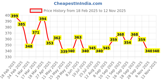 firstcry.com Doodle Poodle Cotton Knit Full Length Lounge Pant with Bear & Trees Print Pack of 3 - Pink & Lime Green doodle poodle Price History Graph from 18 Feb 2025 to 12 Nov 2025