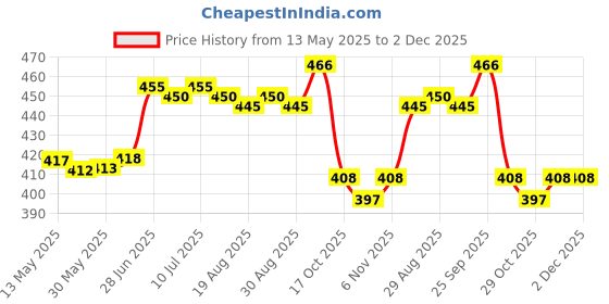 firstcry.com Doodle poodle Cotton Knit Full Length Striped & Vehicle Printed Diaper Leggings Pack of 3 - Red Light Green & White doodle poodle Price History Graph from 13 May 2025 to 2 Dec 2025