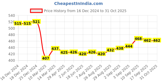 firstcry.com Doodle Poodle Cotton Knit Full Peasant Sleeves Frockswith Floral Print & Bow Applique Pack of 2 - Pink & Blue doodle poodle Price History Graph from 16 Dec 2024 to 31 Oct 2025