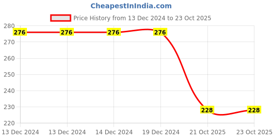firstcry.com Doodle Poodle Cotton Knit Full Sleeves Christmas Theme Printed A Line Frock with Bloomer - Maroon doodle poodle Price History Graph from 13 Dec 2024 to 23 Oct 2025
