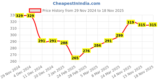 firstcry.com Doodle Poodle Cotton Knit Full Sleeves Frill Detailed Sleep Suit With Floral Print - Navy doodle poodle Price History Graph from 29 Nov 2024 to 17 Nov 2025