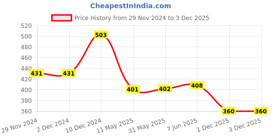 firstcry.com Doodle Poodle Cotton Knit Full Sleeves Frock With Butterfly Print Pack Of 2 - Blue & Pink doodle poodle Price History Graph from 29 Nov 2024 to 3 Dec 2025