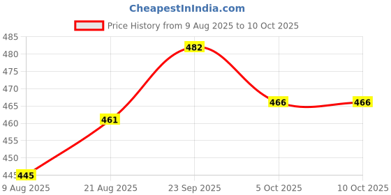 firstcry.com Doodle Poodle Cotton Knit Half Sleeves Bunny Printed Frocks With Bow Applique Pack of 2 - Red & White doodle poodle Price History Graph from 9 Aug 2025 to 9 Oct 2025