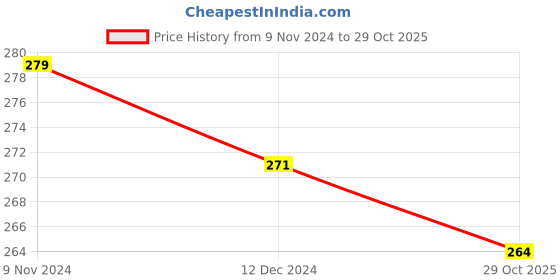 firstcry.com Doodle Poodle Cotton Knit Half Sleeves Footed Sleep Suit With Frill Detailing & Floral Print - Green doodle poodle Price History Graph from 9 Nov 2024 to 29 Oct 2025