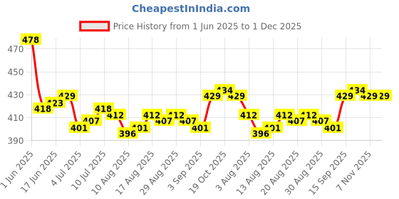 firstcry.com Doodle Poodle Cotton Knit Half Sleeves Frocks with Butterfly Print Pack OF 2 - Blue & Limegreen doodle poodle Price History Graph from 1 Jun 2025 to 1 Dec 2025