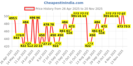 firstcry.com Doodle Poodle Cotton Knit Half Sleeves Hearts & Watermelon Printed Frocks with Bow Applique Pack of 2 - Pink & Lavender doodle poodle Price History Graph from 26 Apr 2025 to 20 Nov 2025