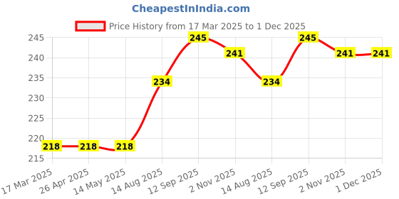 firstcry.com Doodle Poodle Cotton Knit Lounge Pant Striped & Text Print Pack Of 2 - Grey & Blue doodle poodle Price History Graph from 17 Mar 2025 to 30 Nov 2025