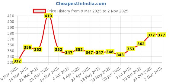 firstcry.com Doodle Poodle Cotton Knit Sleeveless Frock with Full Sleeves T-Shirt Floral Print - Dark Pink & Navy Blue doodle poodle Price History Graph from 9 Mar 2025 to 2 Nov 2025