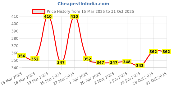 firstcry.com Doodle Poodle Cotton Knit Sleeveless Frock with Full Sleeves T-Shirt Floral Print - Dark Pink & Navy Blue doodle poodle Price History Graph from 15 Mar 2025 to 30 Oct 2025