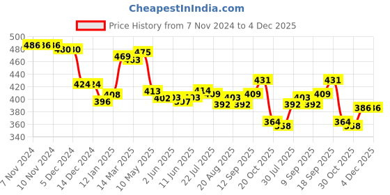 firstcry.com Doodle Poodle Cotton Single Jersey Knit Full Length Lounge Pant Elephant & Giraffe Print Pack of 3 - Yellow Pink & Blue doodle poodle Price History Graph from 7 Nov 2024 to 4 Dec 2025