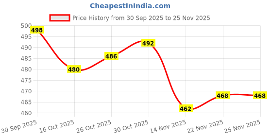 firstcry.com Doodle Poodle Cotton Single Jersey Knit Full Peasant Sleeves Frocks with Floral Print & Bow Applique Pack of 2 - Orange & Purple doodle poodle Price History Graph from 30 Sep 2025 to 25 Nov 2025