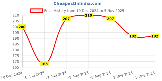 firstcry.com Doodle Poodle Cotton Single Jersey Knit Half Sleeves Frock with Bloomer Floral Print - Fuchsia Purple doodle poodle Price History Graph from 10 Dec 2024 to 4 Nov 2025