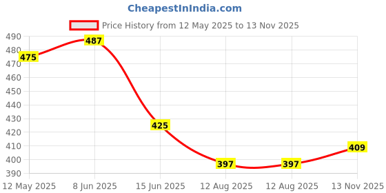 firstcry.com Doodle Poodle Cotton Single Jersey Knit Half Sleeves Frocks With Bow Detailing & Palm Tree Print Pack Of 2 - White & Pink doodle poodle Price History Graph from 12 May 2025 to 13 Nov 2025