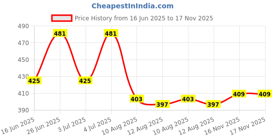 firstcry.com Doodle Poodle Cotton Single Jersey Knit Half Sleeves Frocks With Bow Detailing & Palm Tree Print Pack Of 2 - White & Pink doodle poodle Price History Graph from 16 Jun 2025 to 16 Nov 2025